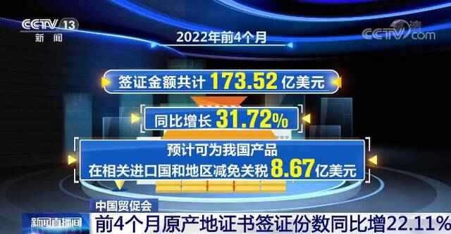 中国贸促会：今年前4个月原产地证书签证份数同比增长22.11%