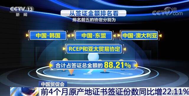 中国贸促会：今年前4个月原产地证书签证份数同比增长22.11%