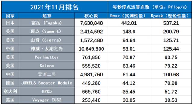 （第59期和58期排名，来源：TOP500官网、财联社整理）