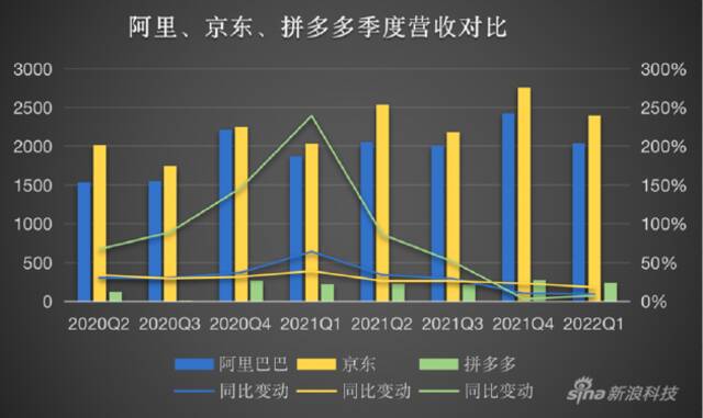 电商三巨头策略生变：增速全员放缓，降本才是主旋律？