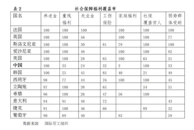 中国社会福利，距中等发达国家有多远？