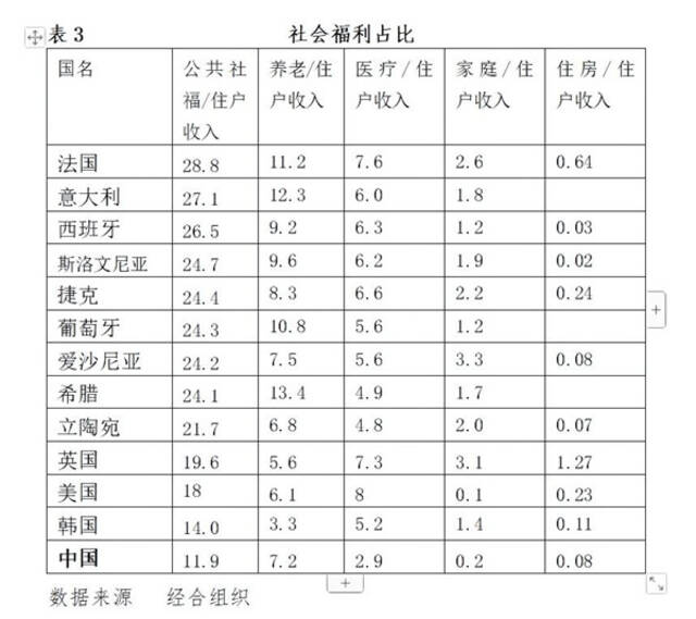 中国社会福利，距中等发达国家有多远？