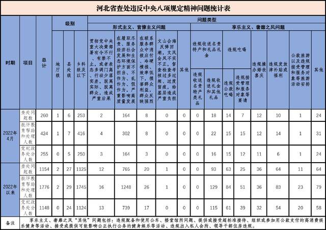 2022年4月我省查处违反中央八项规定精神问题260起