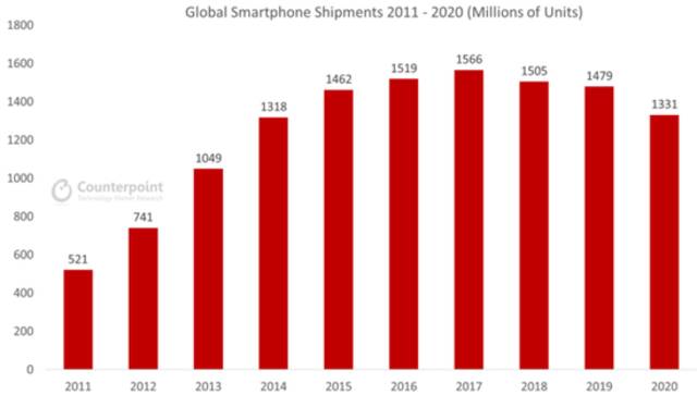 2011年-2020年全球智能手机出货量