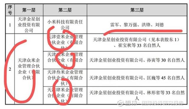 起底雷军石头科技套利史：把属于小米股东的35亿变成顺为私人资产