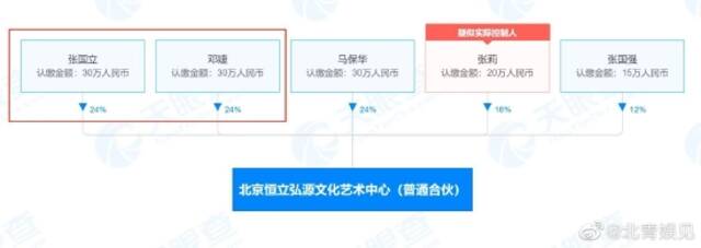 该文化艺术中心由张国立、邓婕等共同持股