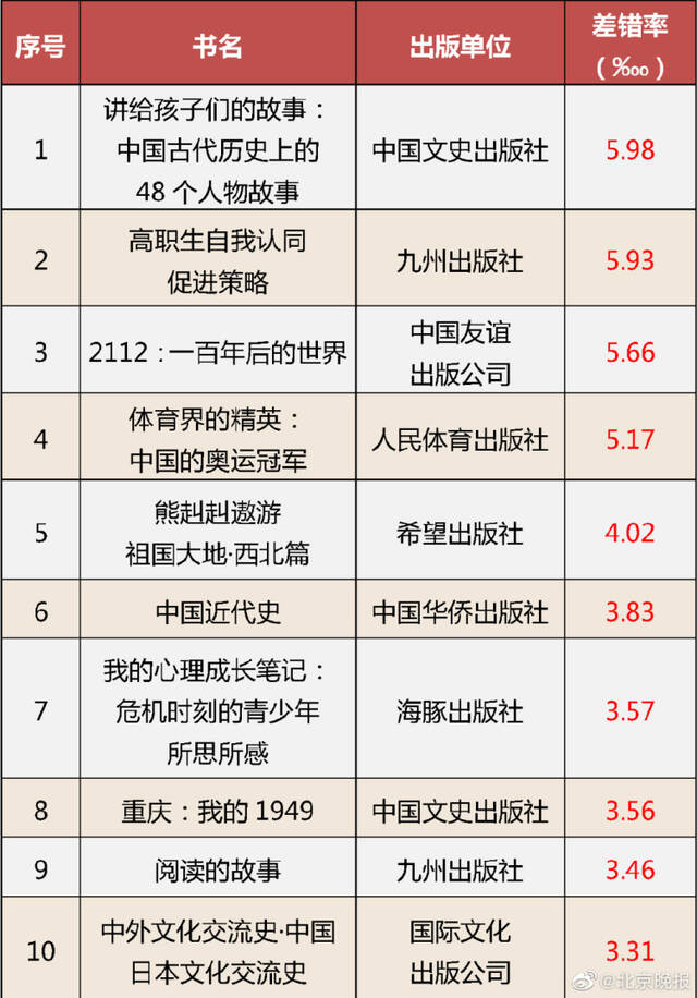 国家新闻出版署通报62种图书不合格