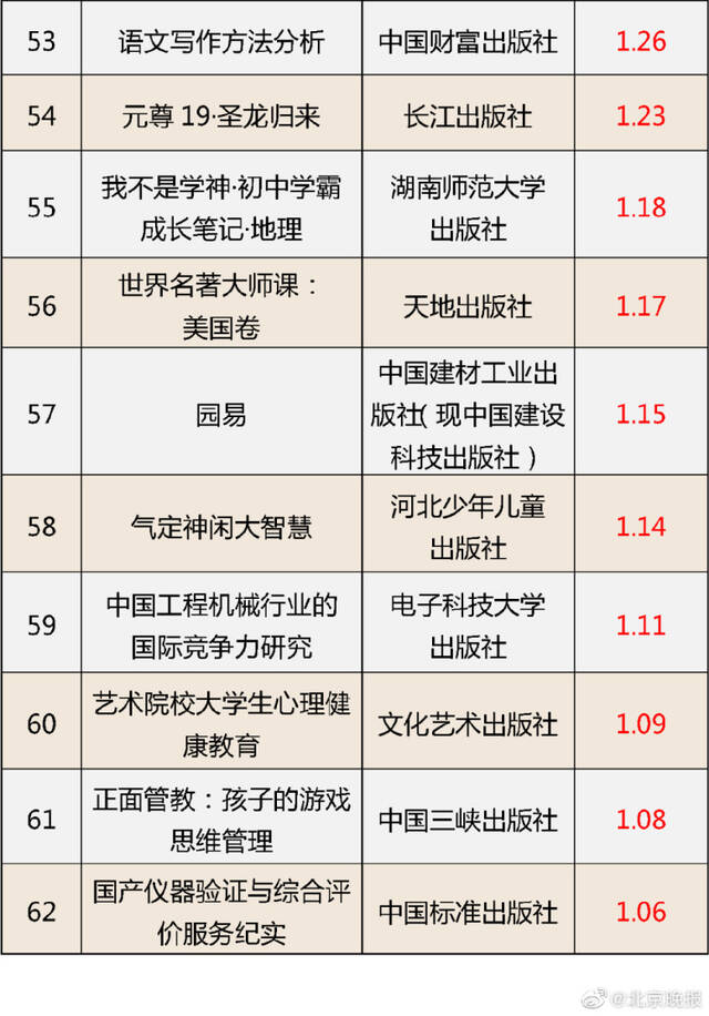 国家新闻出版署通报62种图书不合格