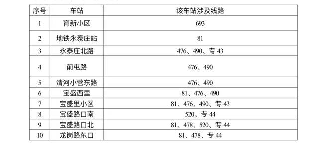 提醒！今天14时起，途经海淀涉四拨子村周边的多路公交甩站