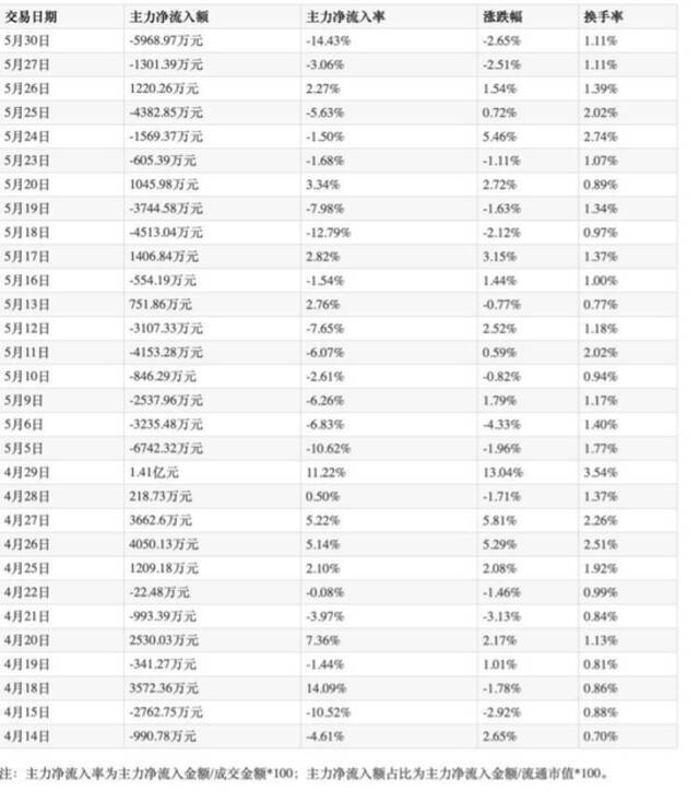 近30日芒果超媒主力资金净流入一览图片来源：WIND