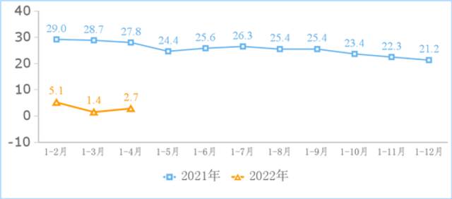 互联网业务收入累计增长情况（%）