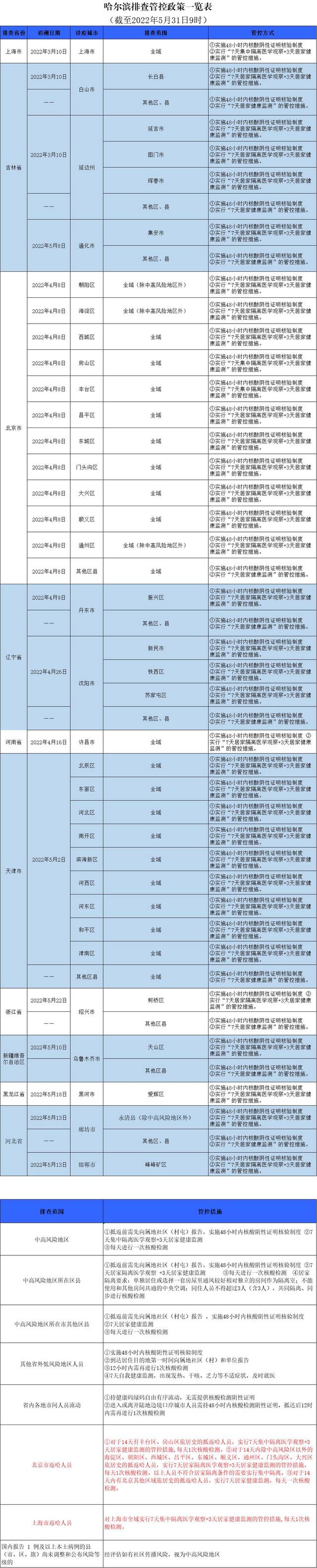 哈尔滨排查管控政策一览表（截至2022年5月31日9时）