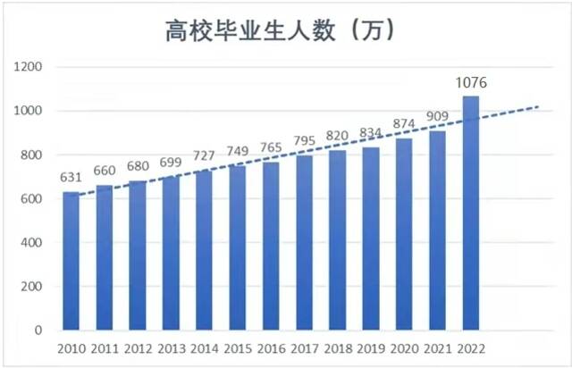 30人编制4000人来抢，超千万规模高校毕业生就业难何解