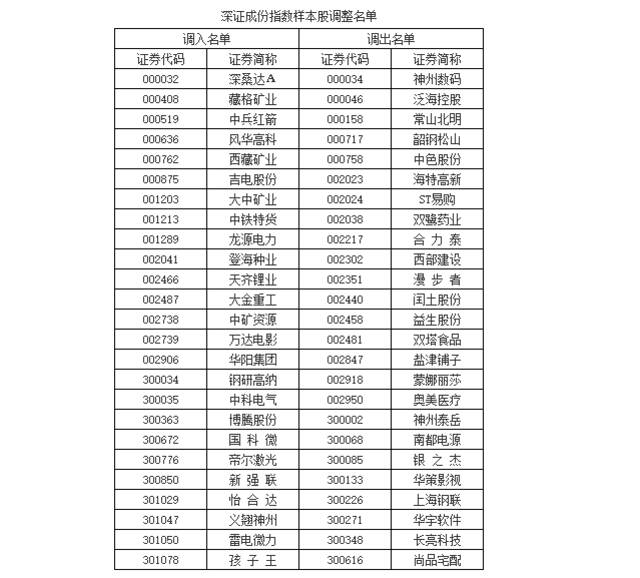 深指创业板指迎调整，将更换35只样本股