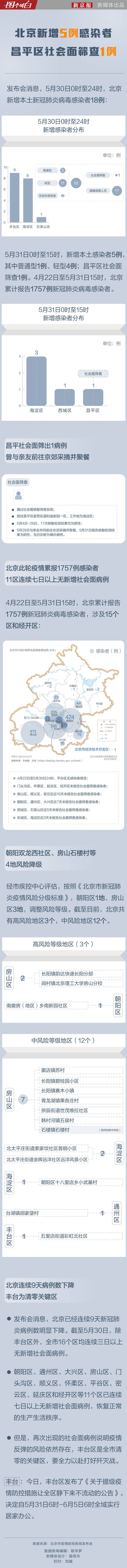 图个明白｜北京新增社会面筛查1例，丰台要求停止一切非必要流动