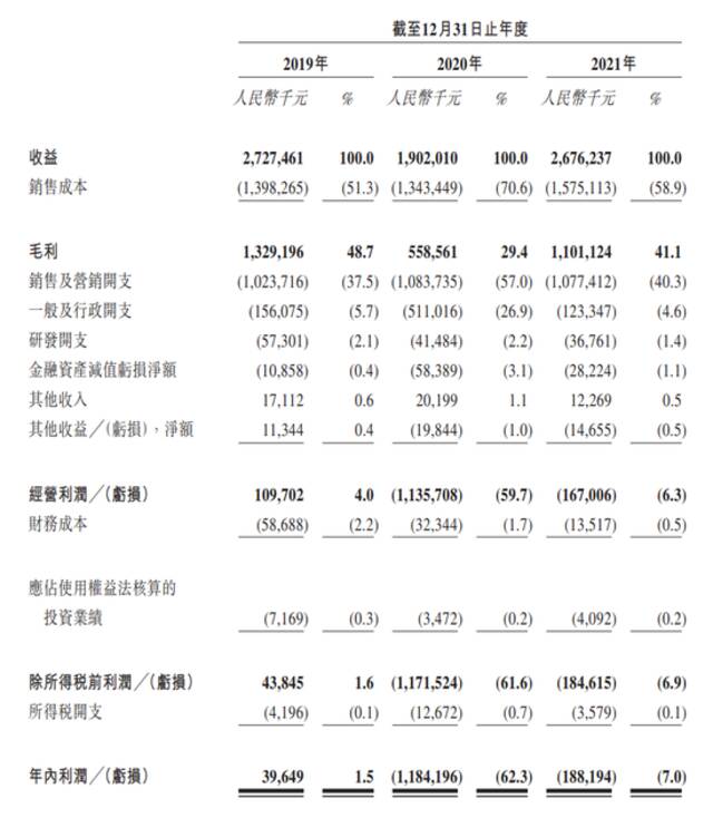 无人零售商友宝递表港交所，近两年亏逾13亿