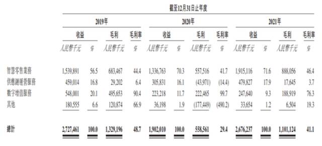 无人零售商友宝递表港交所，近两年亏逾13亿