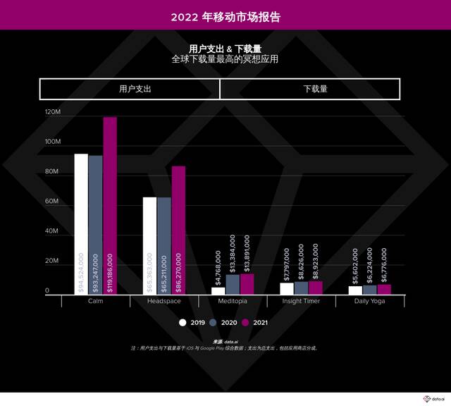 2021年健康和健身类App下载量达5亿次