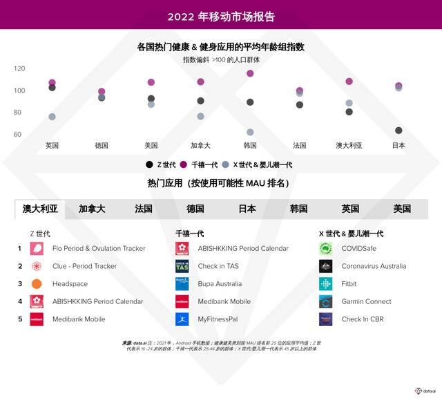 2021年健康和健身类App下载量达5亿次