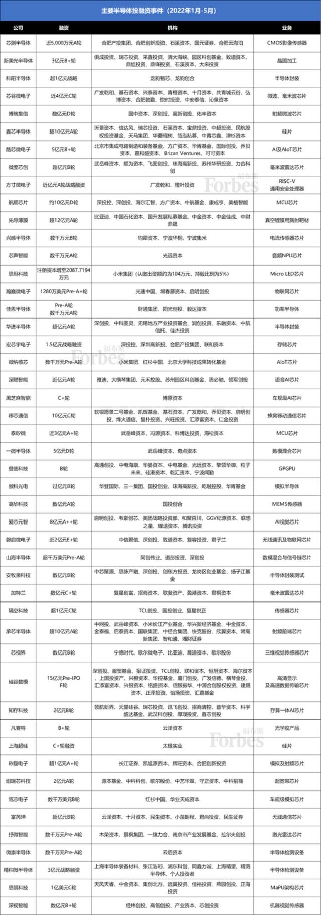 研究了150个半导体融资事件，我们发现了背后的“资本局”