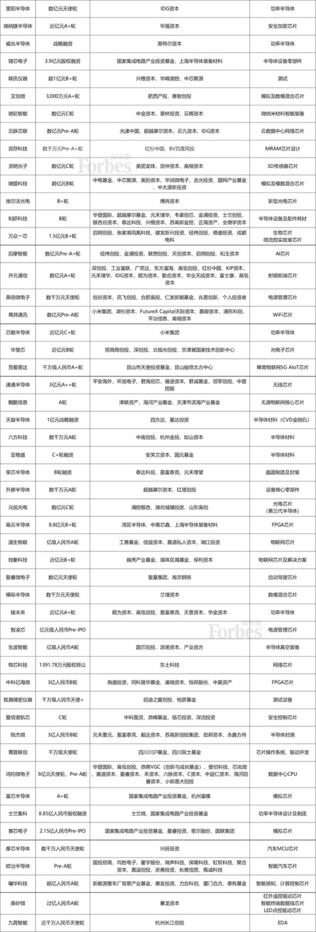 研究了150个半导体融资事件，我们发现了背后的“资本局”