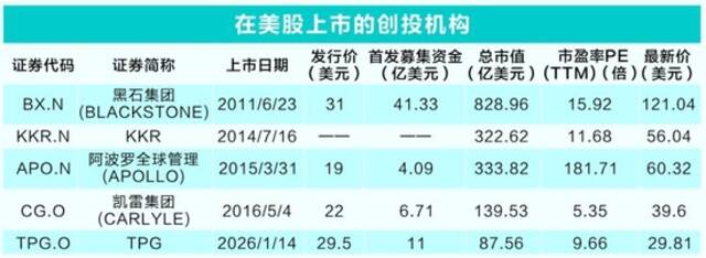 境外市场迎创投机构上市大年：今年至少5家 体量都不小