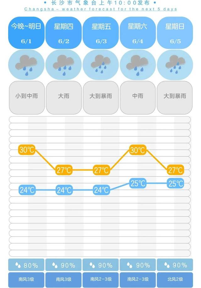 接下来，连续5天雨҈雨҈雨҈！