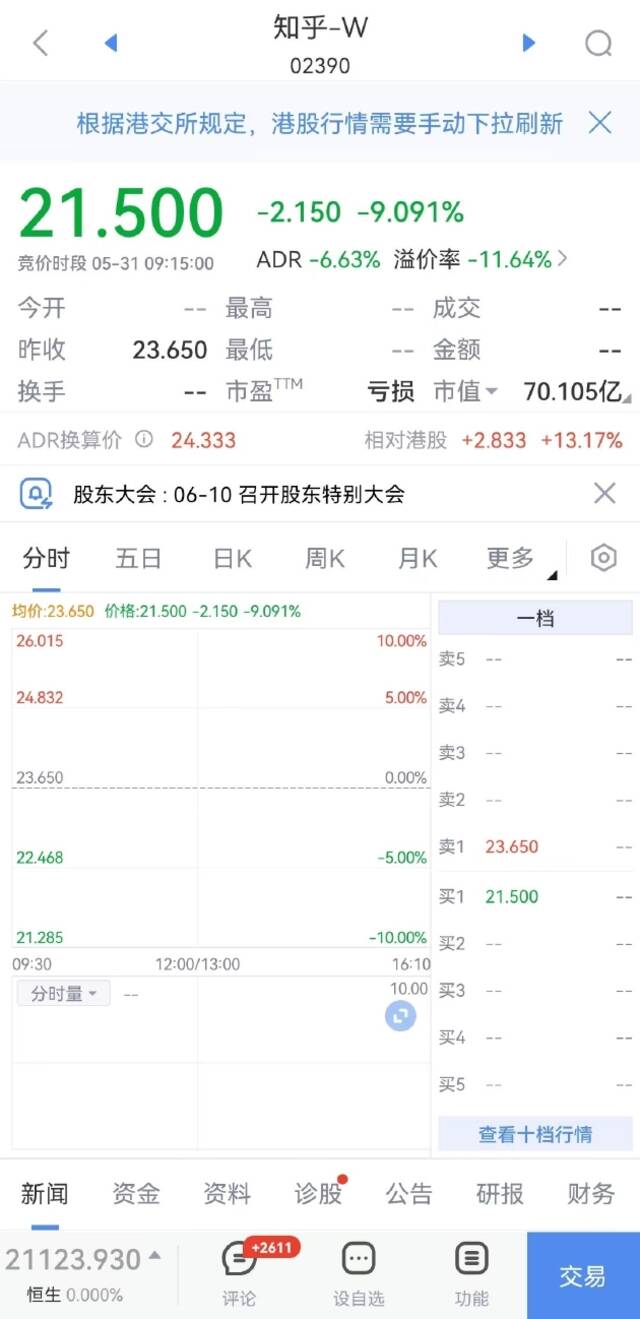 知乎开跌超9%，映客跌超4%