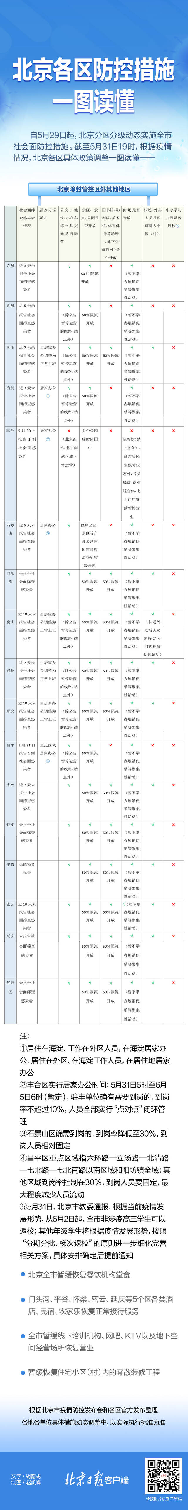 哪几区居家？哪些区正常上班？北京各区最新防控措施一图汇总