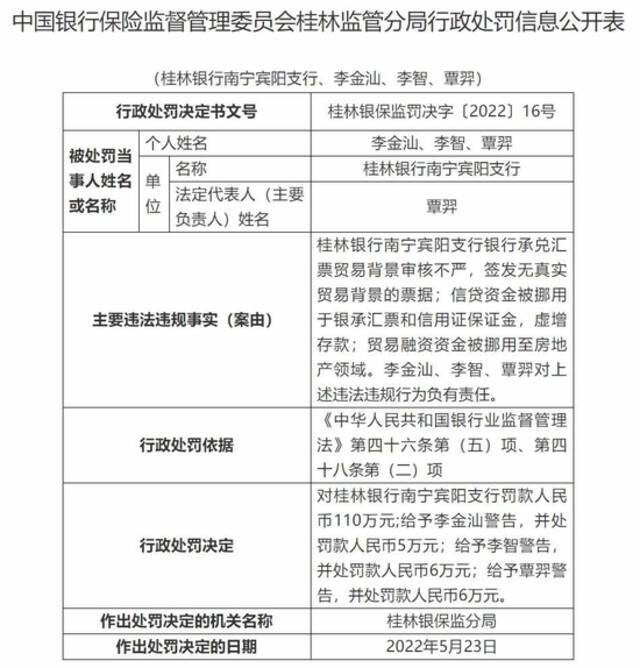 桂林银行南宁某支行违法被罚110万 信贷资金被挪用等