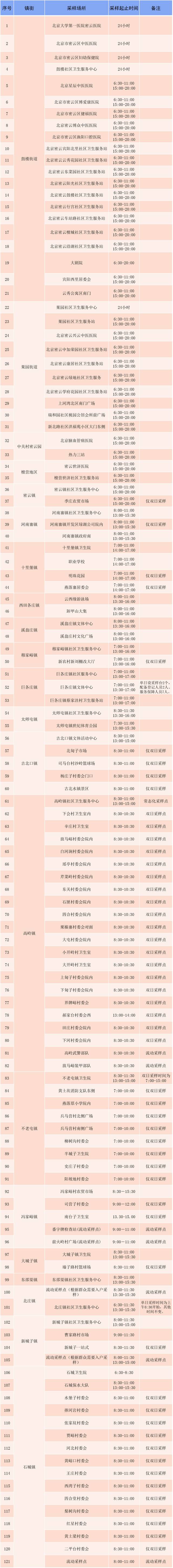 收藏！密云区最新核酸采样点分布表来了，明起实行