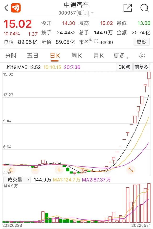 38台车造就13个涨停？核酸检测车大牛股涨“疯”了，国资股东却要减持，什么信号？