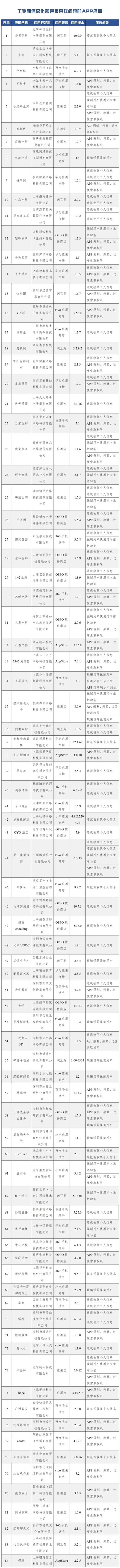 工信部通报84款存在侵害用户权益行为App：每日优鲜、多点、便利蜂在列