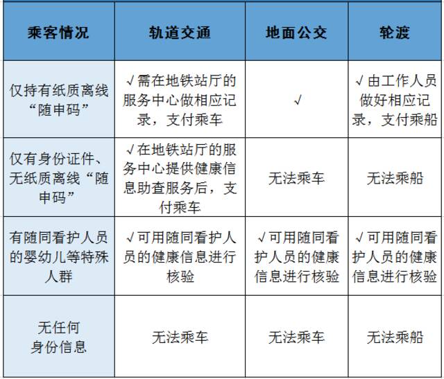 上海市民6月1日起乘车如何扫码出行？攻略来了
