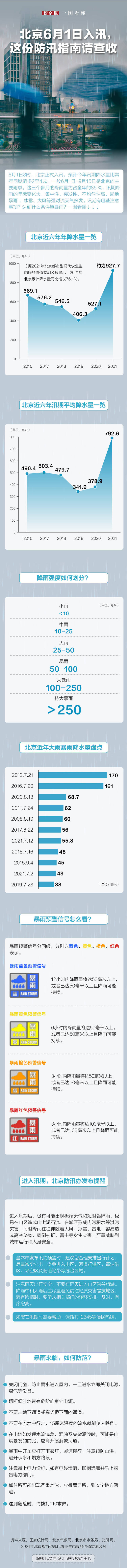 一图看懂 北京6月1日入汛，这份防汛指南请查收