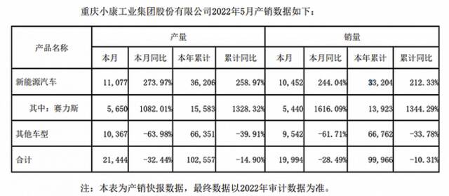 小康股份：5月赛力斯销量5440辆，同比增长1616.09%