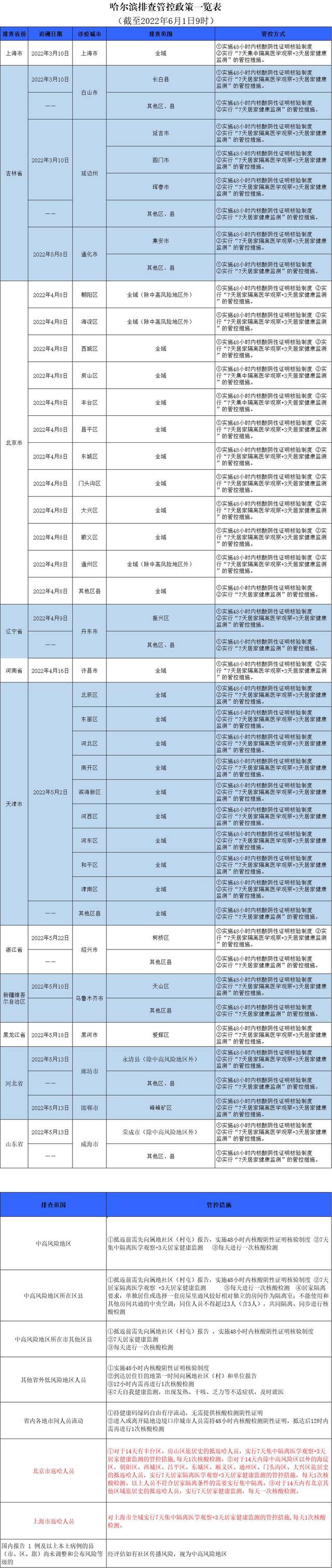 哈尔滨排查管控政策一览表（截至2022年6月1日9时）