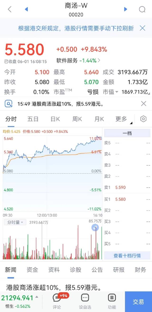 商汤收涨9.8%，泡泡玛特涨9.75%