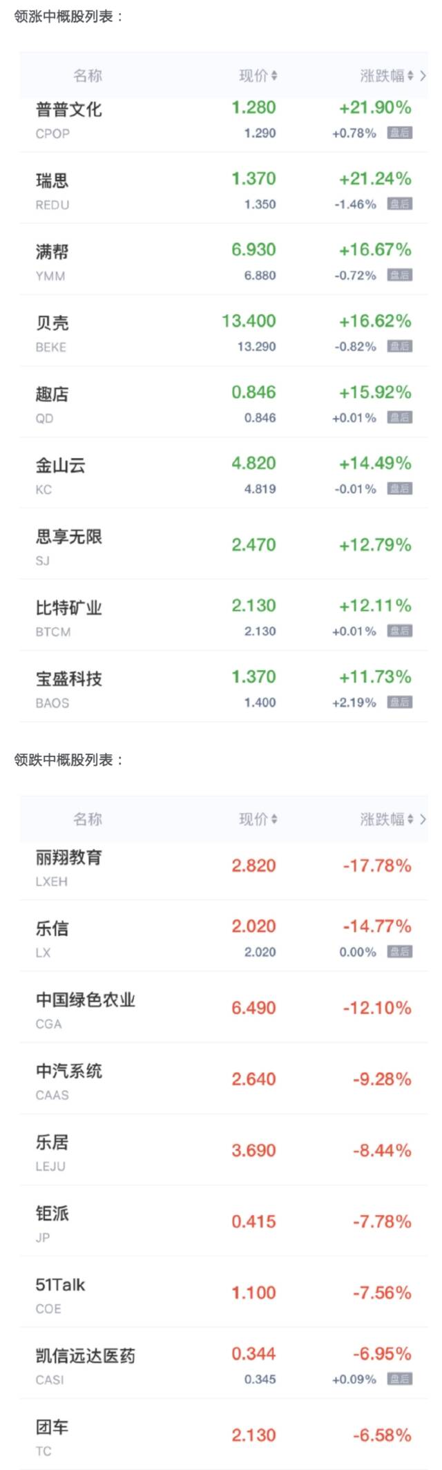 中概股周二收盘多数上涨 满帮、贝壳涨超16%