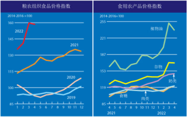 FAO食品价格指数和FAO食用农产品价格指数趋势图，图自FAO网站