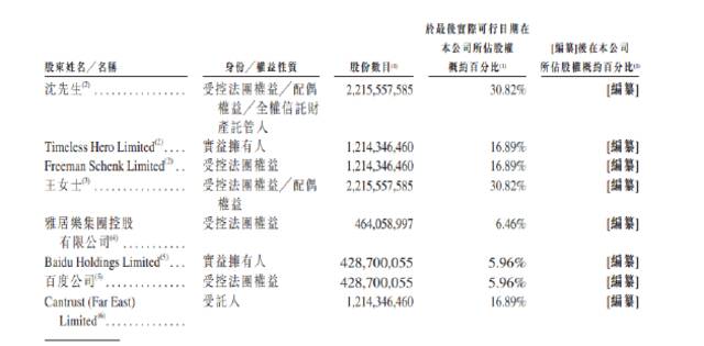 威马汽车赴港IPO：沈晖王蕾夫妇共计持股30.82%，百度持股5.96%