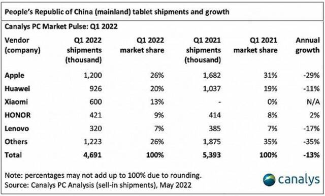 2022年第一季度中国大陆平板电脑出货量及增长。图片来源：Canalys官网