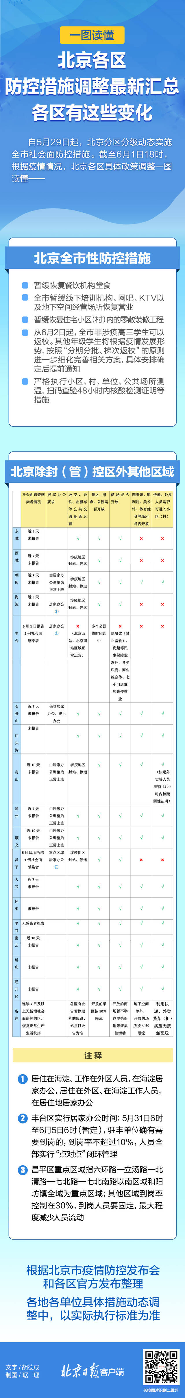 两区有调整！北京各区最新防控措施一图汇总，这几区要居家办公