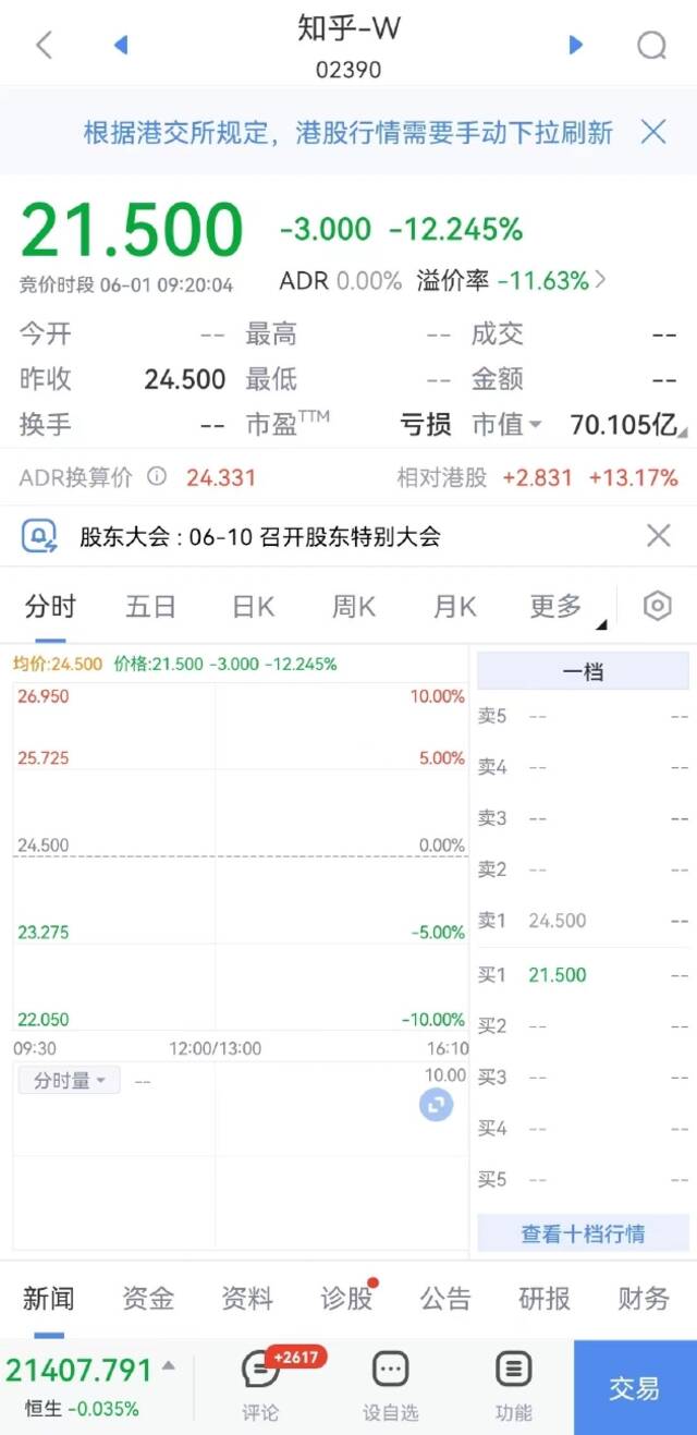 知乎开跌超12% 网易、万国数据跌超3%