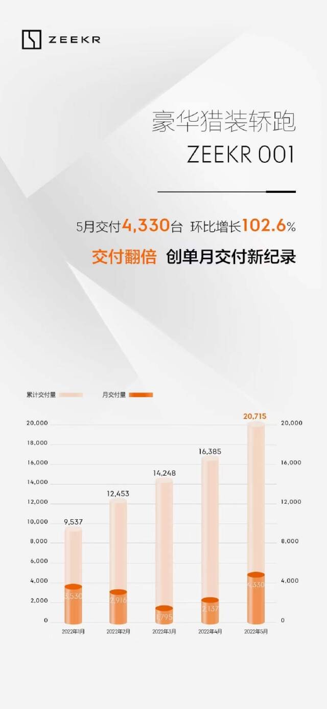 5月极氪001交付达4330台，环比增长102.6%