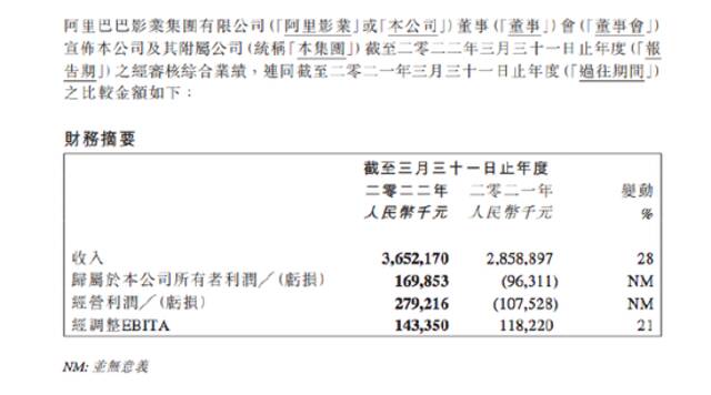 阿里影业：2022财年归母净利润约1.7亿元，同比扭亏为盈