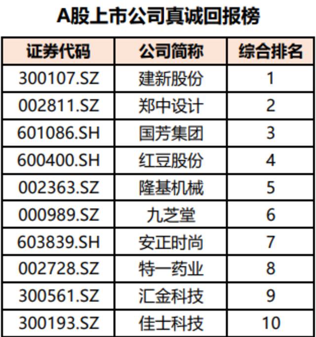 A股上市公司丰厚回报榜出炉：金融股回报居前 工行位列第一