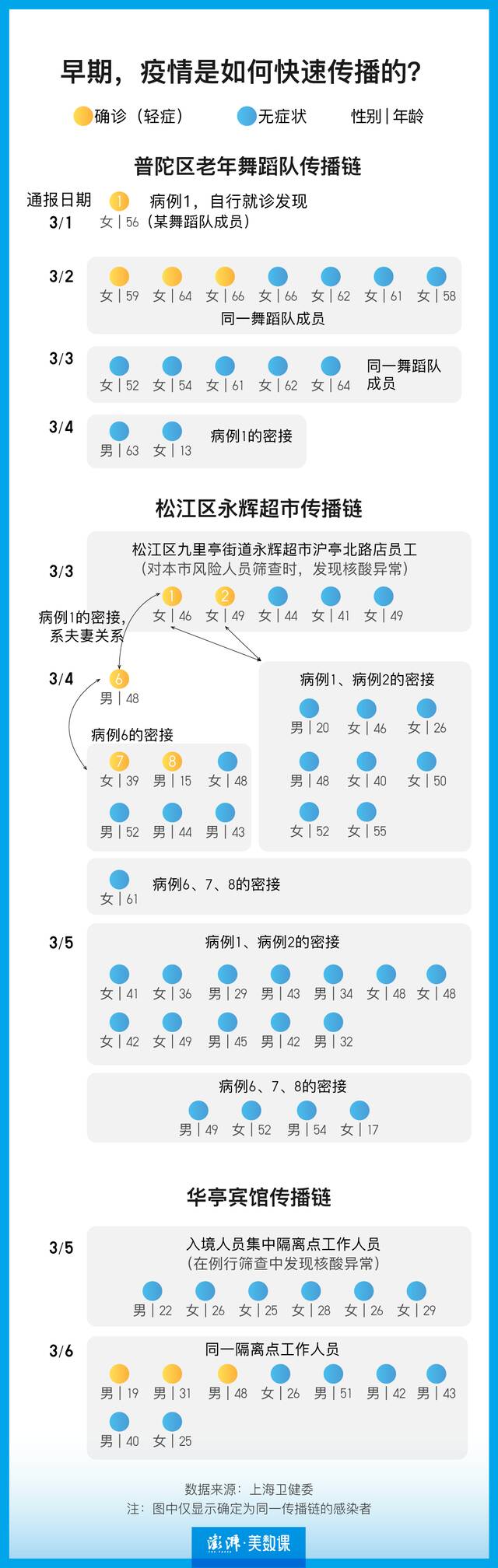 9张图表回顾上海疫情