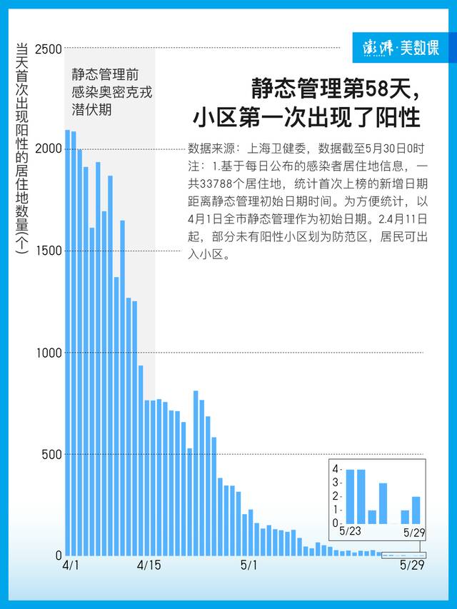 9张图表回顾上海疫情