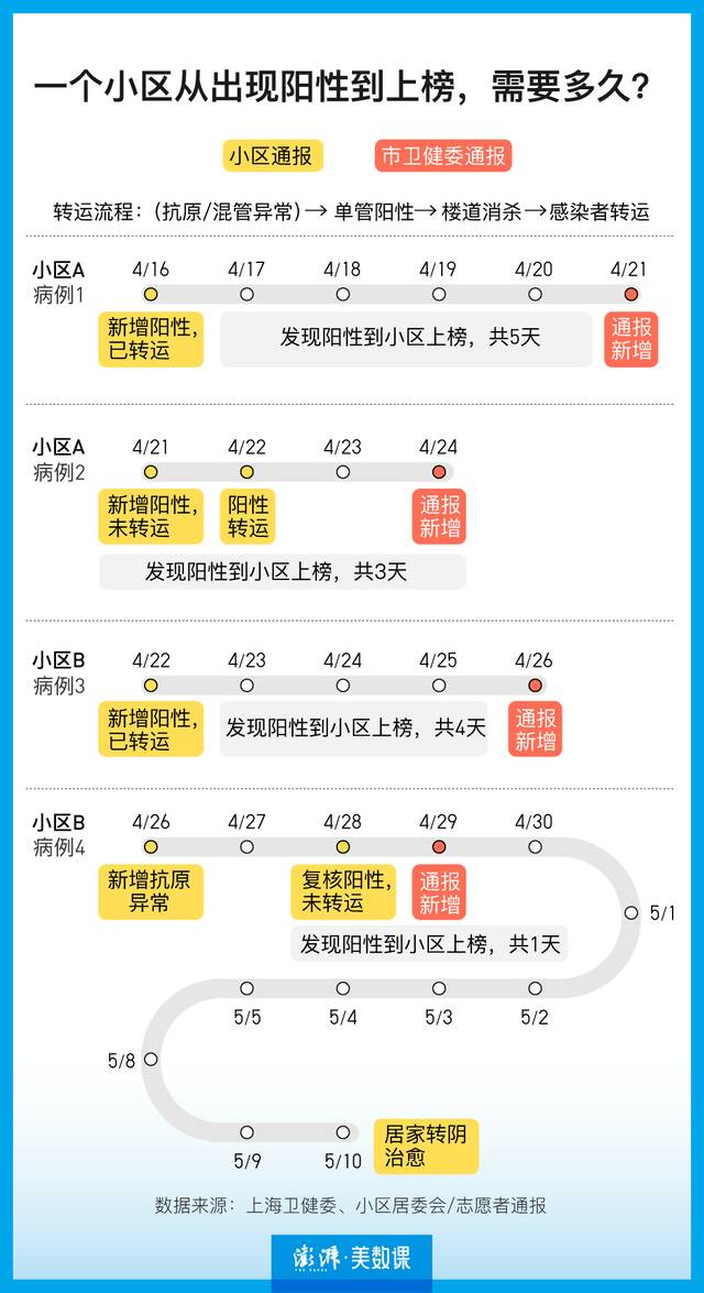 9张图表回顾上海疫情